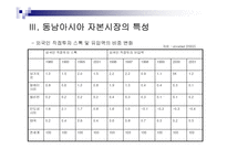 동남아시아의 경제환경과 금융시장 , 제도분석을 통한 분석 고찰 [발표자료]-13
