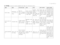 폐렴 케이스스터디 비효율적 호흡양상, 낙상 위험성 간호진단 4개, 간호과정 2개 (A+받은 자료)-11