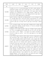 만0세 놀이활동,일상생활 관찰일지 / 발달평가 60명-5