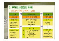 [소비자행동론] 소비자 구매의사 결정과정-4