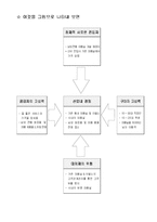 [경영정보시스템] 포터의 경쟁세력 모형 & 가치사슬 모형 ­ blue club(블루클럽)-6