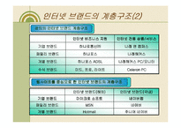 인터넷브랜드관리 -야후 사례-10