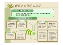 인터넷브랜드관리 -야후 사례-20
