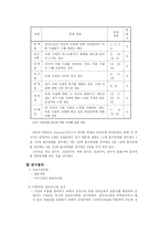 [조사방법론] 싸이월드 미니홈피에 관한 연구-6