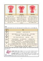 [간호학과/여성간호학실습/케이스스터디/A+] Uterine Myoma & Hysterectomy 케이스스터디 (간호진단5개 간호과정2개)-3