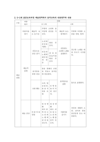 0-2세 표준보육과정 예술영역에서 음악교육의 내용범주와 내용을 설명하고-2
