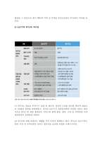 GATT와 WTO의 개념 및 주요특징을 정리한 후, 이들의 주요 차이점에 대해 설명하시오-3