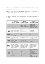 상담심리학 2021 프로이트의 정신분석이론, 로저스의 인간중심 상담이론,-8