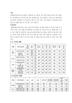 어린이집‧유치원 통합정보공시 사이트(httpwwwchildinfogokr)에서 자신의 지역사회에 속한 어린이집을 검색으로 찾기(시도시군구)로 검색하여 설립유형(국공립, 민간, 가정, 직장이나 법인)에 따라 어린이집을 각 2개씩 총 8개 선택하시오 선택한 8개 어린이집의 영유아 현황, 교직원 현황,-3