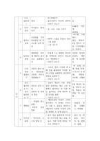노인상담및미술치료_5주차 3교시 수업내용을 바탕으로 각 회기별 주제에 맞게 미술활동을 계획하시오 (집단미술치료 프로그램을 작성)-6