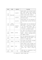 외국어로서의한국어문법교육론_1 자신이 한국어 교사가 되어 가르칠 문법 항목을 하나 고르십시오 2 그 문법을 적용할 교수법을 2주 2차시에 공부한 외국어 교수법 중에서 하나 고르십시오 3 그 문법 항목을 그 교수법을 적용하여 가르치고 싶은 이유는 무엇입니까 4 그 문법과 교수법을 적용할 때 어떤 -4