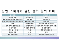 산업 보안론_정보기관의 산업 스파이 대응 활동-4