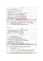 사회문화 III단원 핵심 내용 정리 및 출제 예상 문제-4