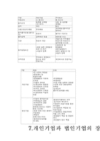 창업절차 레포트-6