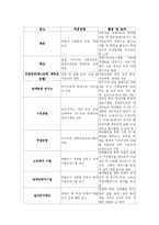 치매노인에게 원예치료가 미치는 인지적 기능 향상 효과 연구-6