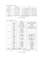 [사업계획서] 쉬리리조트 사업계획서-12