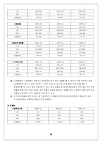 [경영분석] LG텔레콤 기업분석-13
