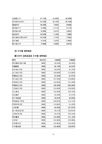 [기업분석] 동아제약 경영분석 사례연구-15