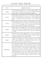 만0~2세반 평가제 관찰일지 121page (기본생활,신체운동,의사소통,사회관계,예술경험,자연탐구)-7