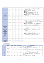 성인간호학 - 무릎의 퇴행성 관절염 case study-14