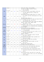 성인간호학 - 무릎의 퇴행성 관절염 case study-15