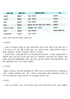 사회보험(국민연금, 국민건강보험, 노인장기요양보험, 산업재해보상보험, 고용보험) 중 한 가지를 선택하여 분석하고 개선이 필요한 점에 대하여 논하시오-10