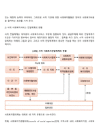 사회복지전달체계에 대해 설명하고, 사적사회복지전달체계의 중요성과 문제점(취약성)에 대해 제시하시오-3
