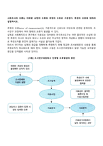 사회조사의 오류는 대부분 표집의 오류와 측정의 오류로 구분된다 측정의 오류에 대하여 설명하시오-1