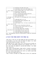 디지털교육 기말) 1. 유아디지털교육 교수매체 장단점 2. 인공지능 개념 원리, 사례 3. 미래유아교사 핵심역량 디지털역량, 디지털역량 강화계획-12