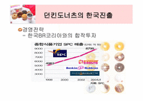 [국제마케팅] 던킨도너츠의 세계시장진입-8