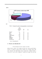 [국제경영] 면도크림 생산 전문 업체 G&S Co.(Green Shave Cooperation) 전략-9
