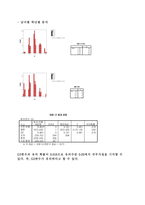 [통계학] 한국외국어대학교 재학생 남녀 이성관의 차이 비교-10