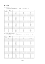 [화학실험]어는점 내림에 의한 분자량 결정-4