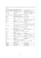 해부생리학 중추신경계와 말초신경계의 구조와 차이 레포트-16