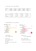  지역사회간호 지역사회 보건 사정 및 의료계획(간호과정) 수립 레포트 -서울시 중구-6