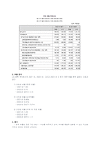 회계원리_재무제표를 기준으로 비율분석을 실행하고, 분석결과를 평가한다-3