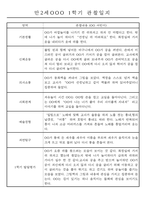 만2세반 20명 평가제 1년 관찰일지 및 1학기,2학기 발달평가 40Page-4