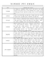 만1세 1년 평가제 관찰일지 30명 60Page (기본생활,신체운동,의사소통,사회관계,예술경험,자연탐구 관찰일지)-1