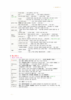 필기 정리-기본간호학2-배뇨-2