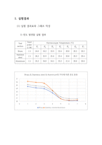 [기계공학]전도, 대류열전달 실험 결과레포트-1