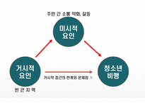(A+보장, 청소년비행론 ppt발표) 지역사회와 청소년 비행-4