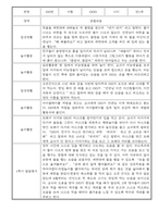 만1세 일상과 놀이활동 1학기 관찰일지 / 1학기 발달평가 30명-16