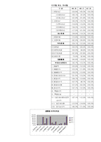 [경영분석]신세계백화점경영분석-5
