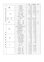 [경영분석]신세계백화점경영분석-8