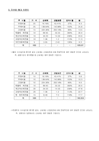 [경영분석]신세계백화점경영분석-10