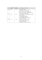 김영삼 정부와 김대중정부의 비교 고찰-10