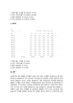 3개~5개의 주식을 선택한 후 기대수익률과 위험을 계산하고 최적투자자산을 선택하시오.-4
