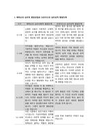 에릭슨의 심리적 발달과업과 프로이드의 심리성적 발달단계를 비교하여 설명하시오.-3