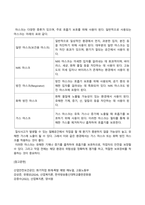 산업안전_1 안전보건경영체계의 핵심 내용인 P(Plan) - D(Do) - C(Check) - A(Action) Cycle에 대하여 설명하고, PDCA Cycle의 원활한 운영을 위하여 회사가 노력해야 하는 사항에는 어떤 것들이 있는지에 대한 개인 의견을 제시하시기 바랍니다 2 정성적 위험성 평가 방법 중 하나인 체크리스트 (1)-4