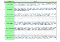 중등임용 면접대비 유형별 답안(공립 임용 면접, 사립위탁 면접,기간제 면접)-16